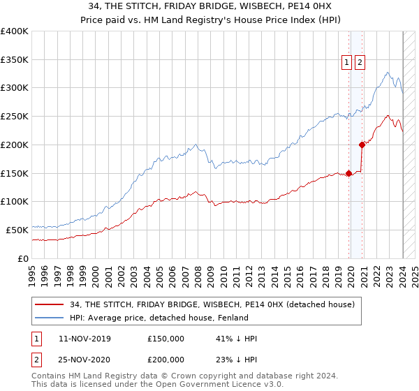 34, THE STITCH, FRIDAY BRIDGE, WISBECH, PE14 0HX: Price paid vs HM Land Registry's House Price Index
