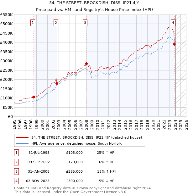 34, THE STREET, BROCKDISH, DISS, IP21 4JY: Price paid vs HM Land Registry's House Price Index