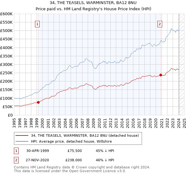 34, THE TEASELS, WARMINSTER, BA12 8NU: Price paid vs HM Land Registry's House Price Index