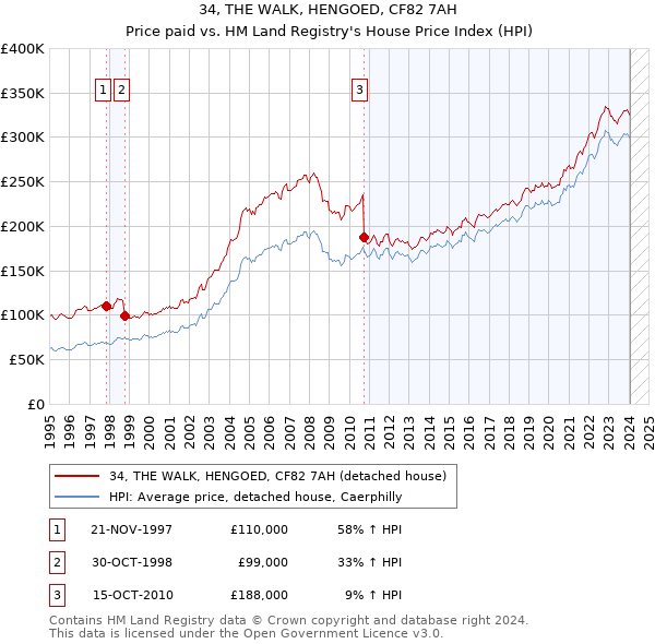 34, THE WALK, HENGOED, CF82 7AH: Price paid vs HM Land Registry's House Price Index