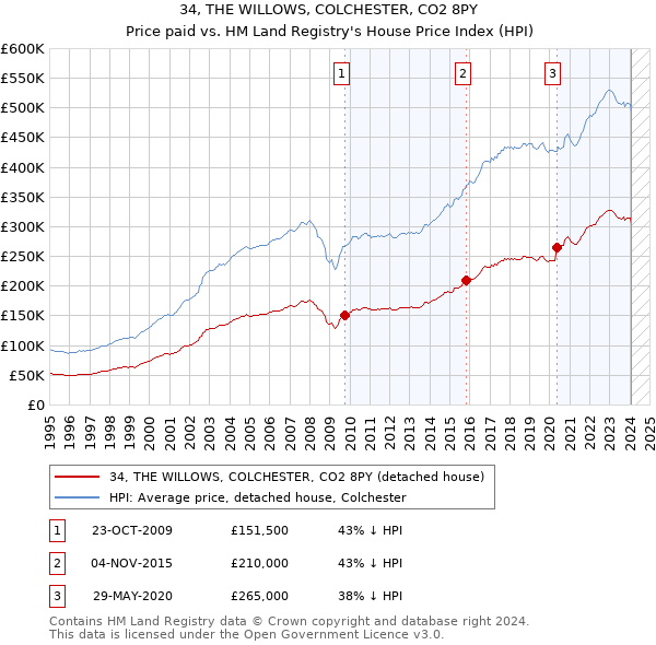34, THE WILLOWS, COLCHESTER, CO2 8PY: Price paid vs HM Land Registry's House Price Index