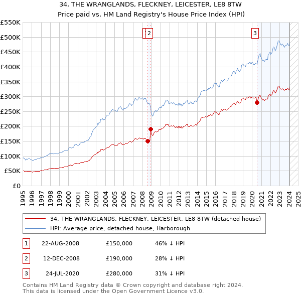 34, THE WRANGLANDS, FLECKNEY, LEICESTER, LE8 8TW: Price paid vs HM Land Registry's House Price Index