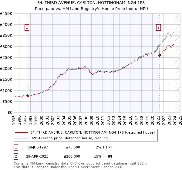 34, THIRD AVENUE, CARLTON, NOTTINGHAM, NG4 1PS: Price paid vs HM Land Registry's House Price Index