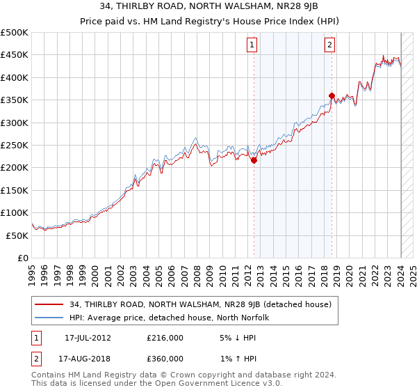 34, THIRLBY ROAD, NORTH WALSHAM, NR28 9JB: Price paid vs HM Land Registry's House Price Index