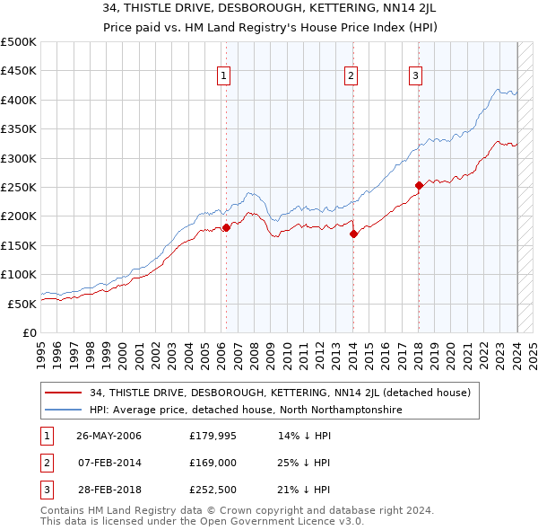 34, THISTLE DRIVE, DESBOROUGH, KETTERING, NN14 2JL: Price paid vs HM Land Registry's House Price Index