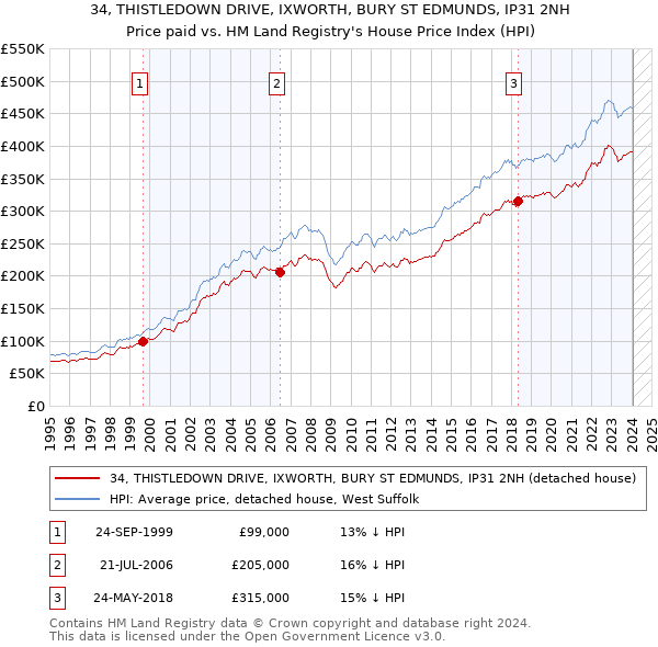 34, THISTLEDOWN DRIVE, IXWORTH, BURY ST EDMUNDS, IP31 2NH: Price paid vs HM Land Registry's House Price Index