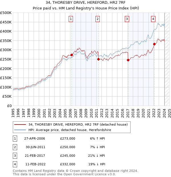 34, THORESBY DRIVE, HEREFORD, HR2 7RF: Price paid vs HM Land Registry's House Price Index