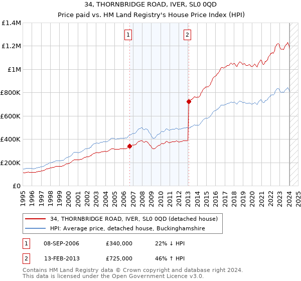 34, THORNBRIDGE ROAD, IVER, SL0 0QD: Price paid vs HM Land Registry's House Price Index