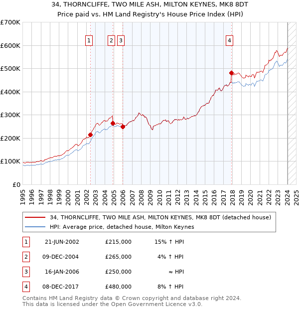 34, THORNCLIFFE, TWO MILE ASH, MILTON KEYNES, MK8 8DT: Price paid vs HM Land Registry's House Price Index