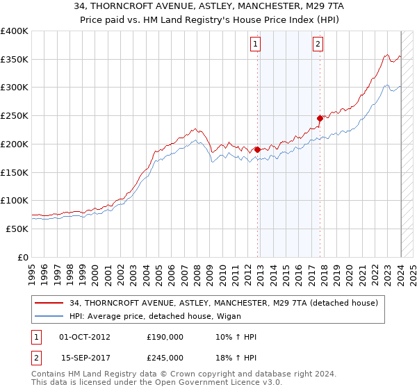 34, THORNCROFT AVENUE, ASTLEY, MANCHESTER, M29 7TA: Price paid vs HM Land Registry's House Price Index