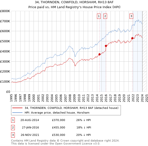 34, THORNDEN, COWFOLD, HORSHAM, RH13 8AF: Price paid vs HM Land Registry's House Price Index