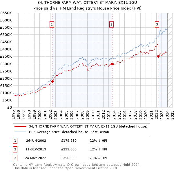34, THORNE FARM WAY, OTTERY ST MARY, EX11 1GU: Price paid vs HM Land Registry's House Price Index