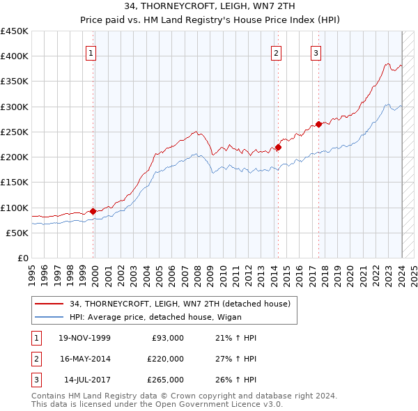 34, THORNEYCROFT, LEIGH, WN7 2TH: Price paid vs HM Land Registry's House Price Index