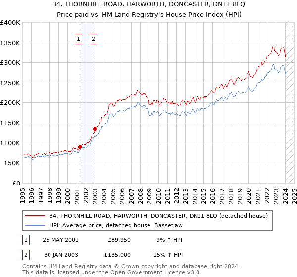 34, THORNHILL ROAD, HARWORTH, DONCASTER, DN11 8LQ: Price paid vs HM Land Registry's House Price Index