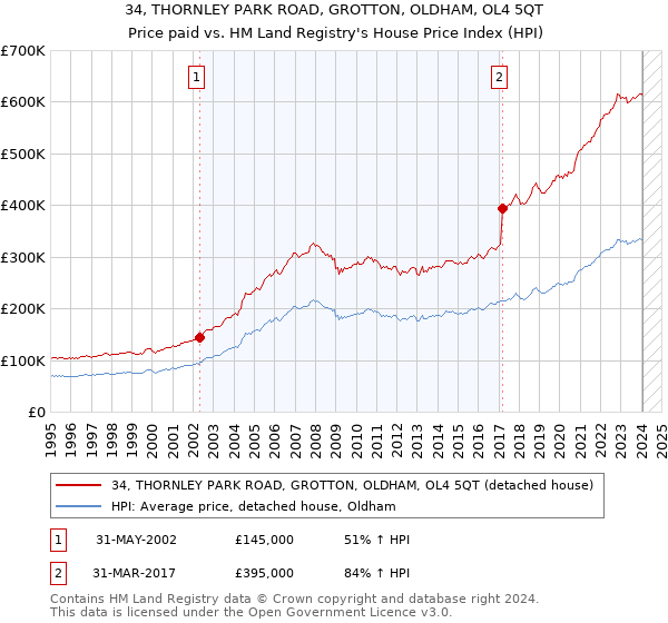 34, THORNLEY PARK ROAD, GROTTON, OLDHAM, OL4 5QT: Price paid vs HM Land Registry's House Price Index