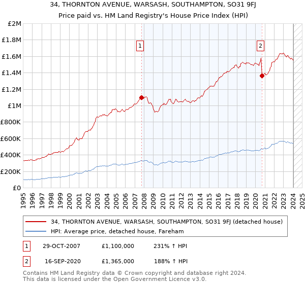34, THORNTON AVENUE, WARSASH, SOUTHAMPTON, SO31 9FJ: Price paid vs HM Land Registry's House Price Index