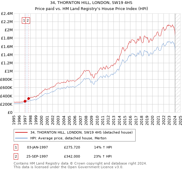 34, THORNTON HILL, LONDON, SW19 4HS: Price paid vs HM Land Registry's House Price Index