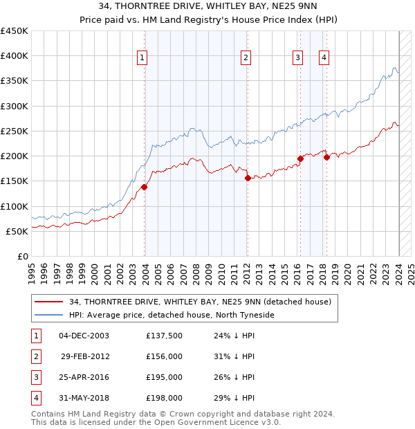 34, THORNTREE DRIVE, WHITLEY BAY, NE25 9NN: Price paid vs HM Land Registry's House Price Index