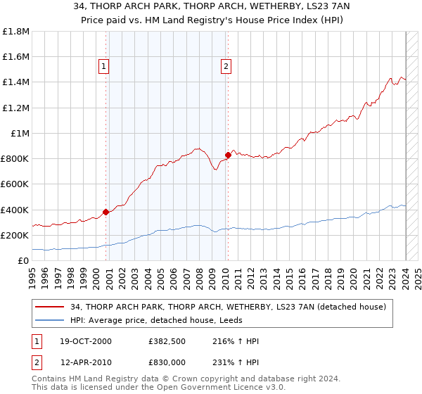 34, THORP ARCH PARK, THORP ARCH, WETHERBY, LS23 7AN: Price paid vs HM Land Registry's House Price Index