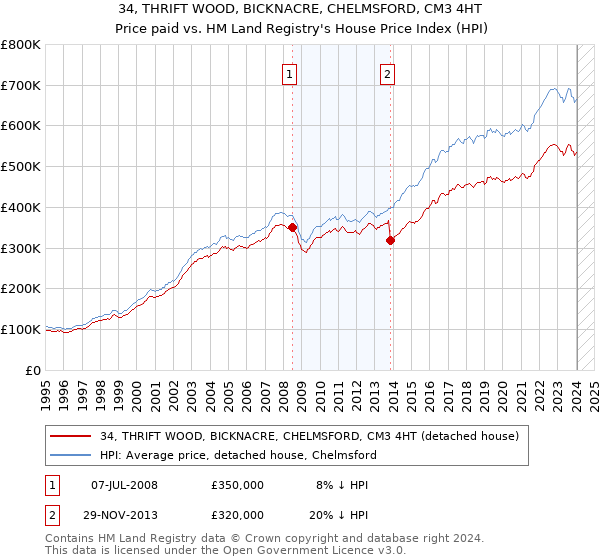 34, THRIFT WOOD, BICKNACRE, CHELMSFORD, CM3 4HT: Price paid vs HM Land Registry's House Price Index