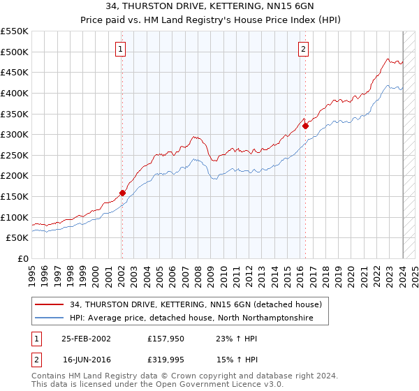 34, THURSTON DRIVE, KETTERING, NN15 6GN: Price paid vs HM Land Registry's House Price Index