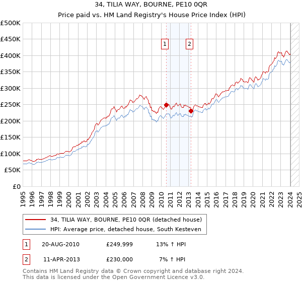 34, TILIA WAY, BOURNE, PE10 0QR: Price paid vs HM Land Registry's House Price Index