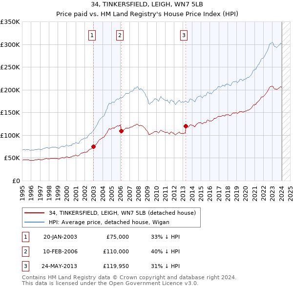34, TINKERSFIELD, LEIGH, WN7 5LB: Price paid vs HM Land Registry's House Price Index
