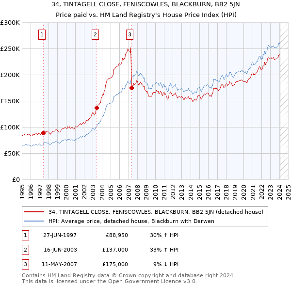 34, TINTAGELL CLOSE, FENISCOWLES, BLACKBURN, BB2 5JN: Price paid vs HM Land Registry's House Price Index