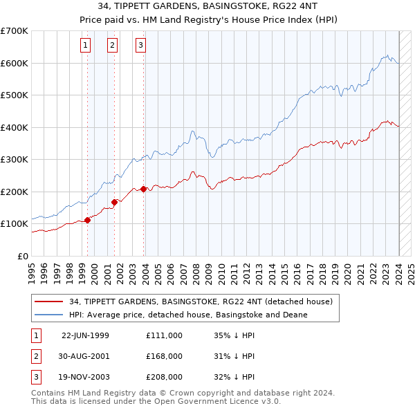 34, TIPPETT GARDENS, BASINGSTOKE, RG22 4NT: Price paid vs HM Land Registry's House Price Index