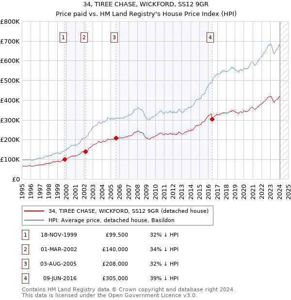 34, TIREE CHASE, WICKFORD, SS12 9GR: Price paid vs HM Land Registry's House Price Index