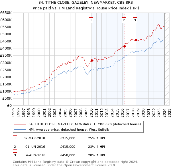 34, TITHE CLOSE, GAZELEY, NEWMARKET, CB8 8RS: Price paid vs HM Land Registry's House Price Index