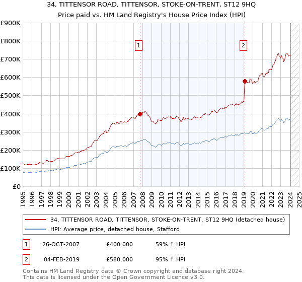 34, TITTENSOR ROAD, TITTENSOR, STOKE-ON-TRENT, ST12 9HQ: Price paid vs HM Land Registry's House Price Index