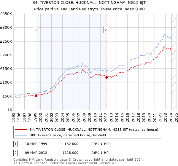 34, TIVERTON CLOSE, HUCKNALL, NOTTINGHAM, NG15 6JT: Price paid vs HM Land Registry's House Price Index