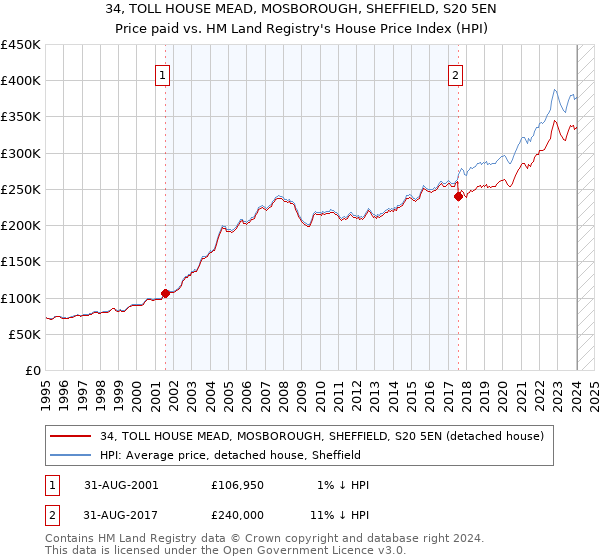 34, TOLL HOUSE MEAD, MOSBOROUGH, SHEFFIELD, S20 5EN: Price paid vs HM Land Registry's House Price Index