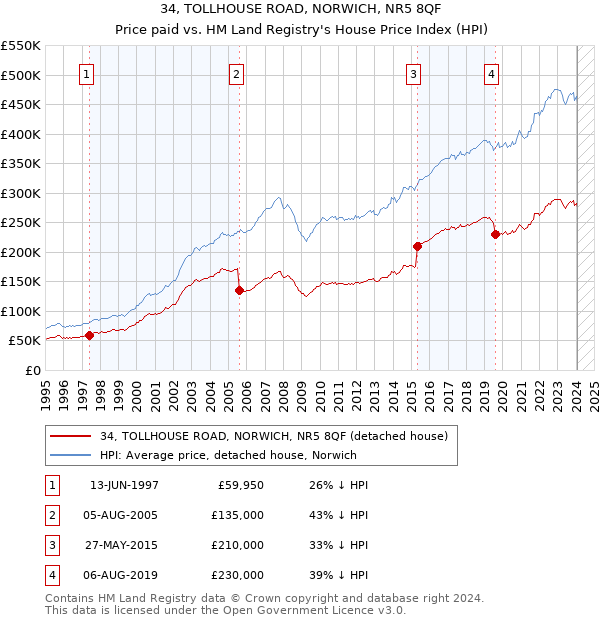 34, TOLLHOUSE ROAD, NORWICH, NR5 8QF: Price paid vs HM Land Registry's House Price Index