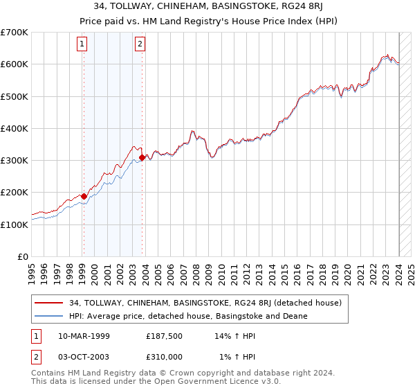34, TOLLWAY, CHINEHAM, BASINGSTOKE, RG24 8RJ: Price paid vs HM Land Registry's House Price Index