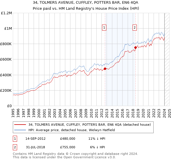 34, TOLMERS AVENUE, CUFFLEY, POTTERS BAR, EN6 4QA: Price paid vs HM Land Registry's House Price Index