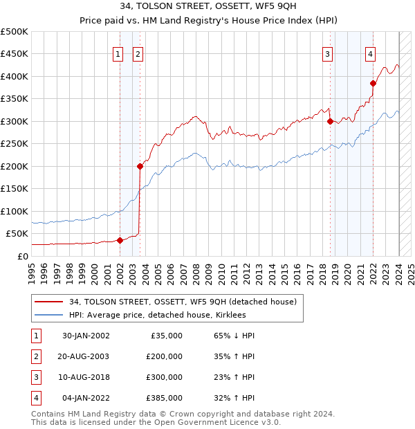 34, TOLSON STREET, OSSETT, WF5 9QH: Price paid vs HM Land Registry's House Price Index