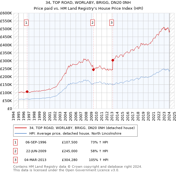 34, TOP ROAD, WORLABY, BRIGG, DN20 0NH: Price paid vs HM Land Registry's House Price Index