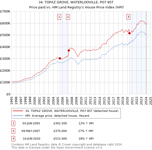 34, TOPAZ GROVE, WATERLOOVILLE, PO7 8ST: Price paid vs HM Land Registry's House Price Index