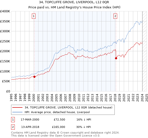 34, TOPCLIFFE GROVE, LIVERPOOL, L12 0QR: Price paid vs HM Land Registry's House Price Index