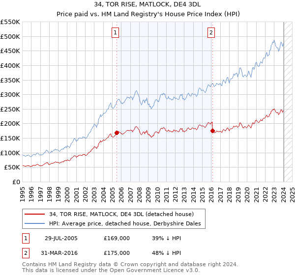 34, TOR RISE, MATLOCK, DE4 3DL: Price paid vs HM Land Registry's House Price Index