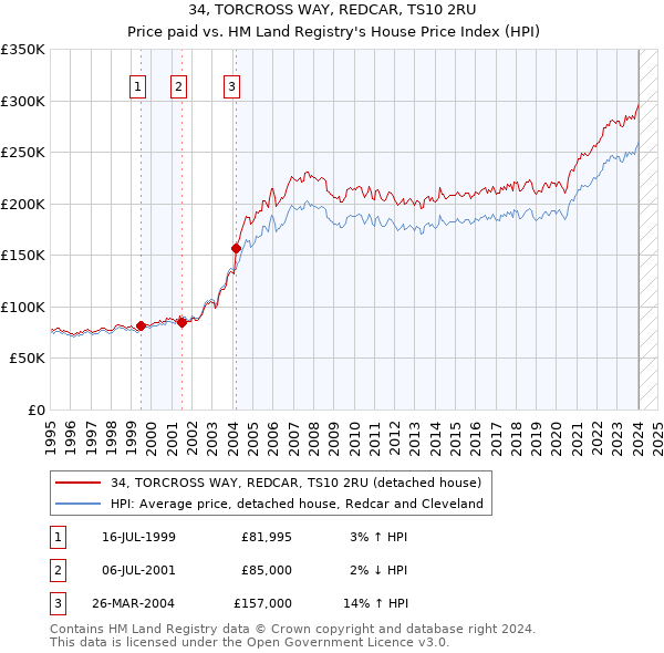34, TORCROSS WAY, REDCAR, TS10 2RU: Price paid vs HM Land Registry's House Price Index
