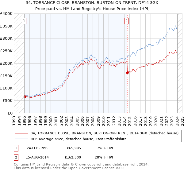 34, TORRANCE CLOSE, BRANSTON, BURTON-ON-TRENT, DE14 3GX: Price paid vs HM Land Registry's House Price Index