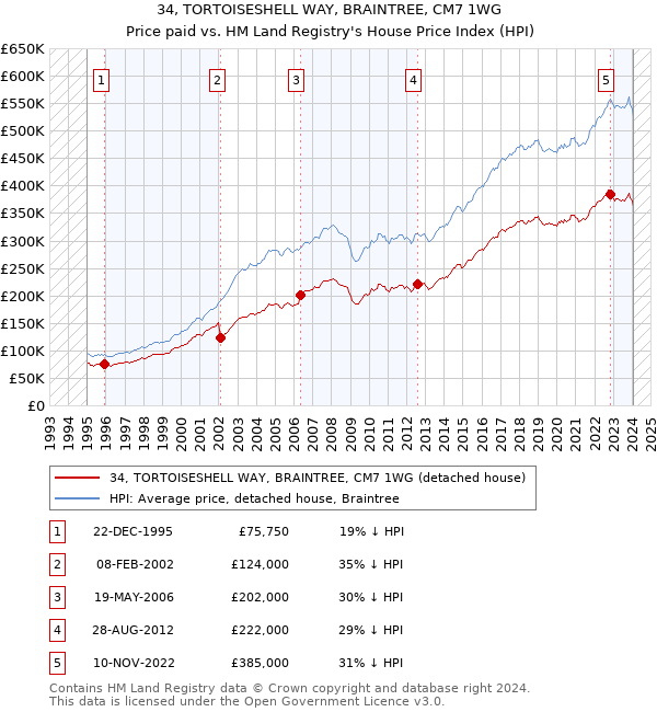 34, TORTOISESHELL WAY, BRAINTREE, CM7 1WG: Price paid vs HM Land Registry's House Price Index
