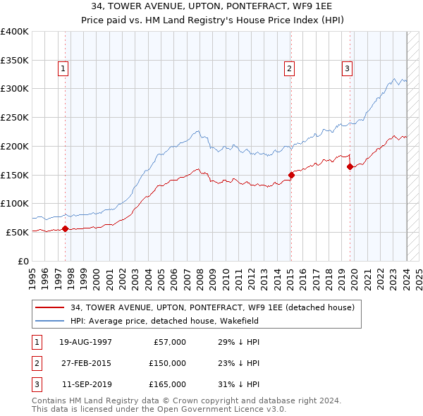 34, TOWER AVENUE, UPTON, PONTEFRACT, WF9 1EE: Price paid vs HM Land Registry's House Price Index