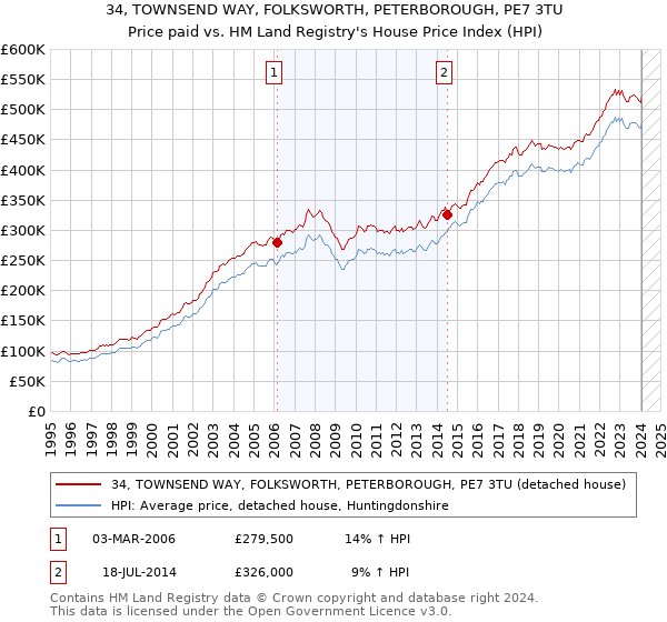 34, TOWNSEND WAY, FOLKSWORTH, PETERBOROUGH, PE7 3TU: Price paid vs HM Land Registry's House Price Index