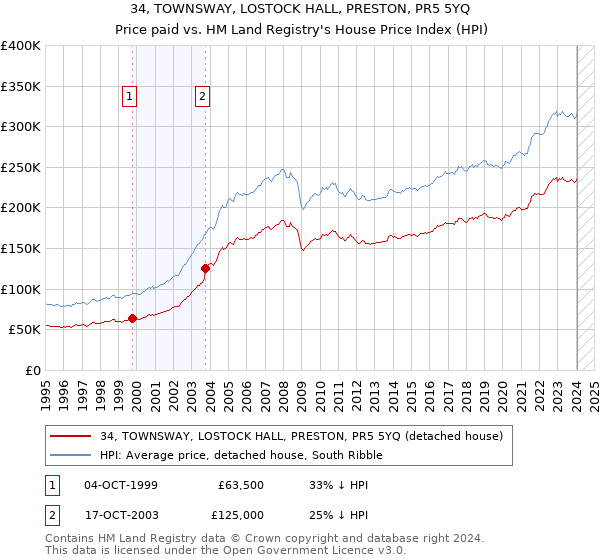 34, TOWNSWAY, LOSTOCK HALL, PRESTON, PR5 5YQ: Price paid vs HM Land Registry's House Price Index