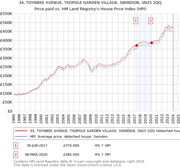 34, TOYNBEE AVENUE, TADPOLE GARDEN VILLAGE, SWINDON, SN25 2QQ: Price paid vs HM Land Registry's House Price Index