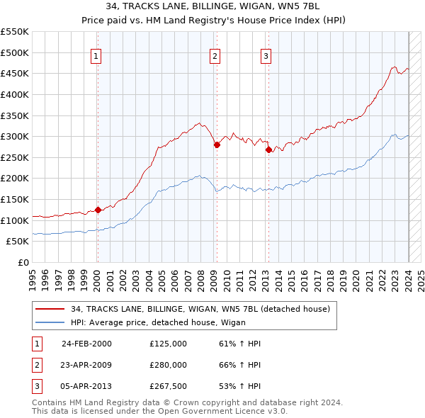 34, TRACKS LANE, BILLINGE, WIGAN, WN5 7BL: Price paid vs HM Land Registry's House Price Index